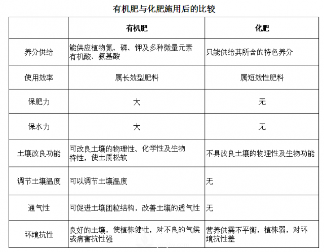 上海龙凤419教你搞懂有机肥与化肥究竟有什么不同(图2)